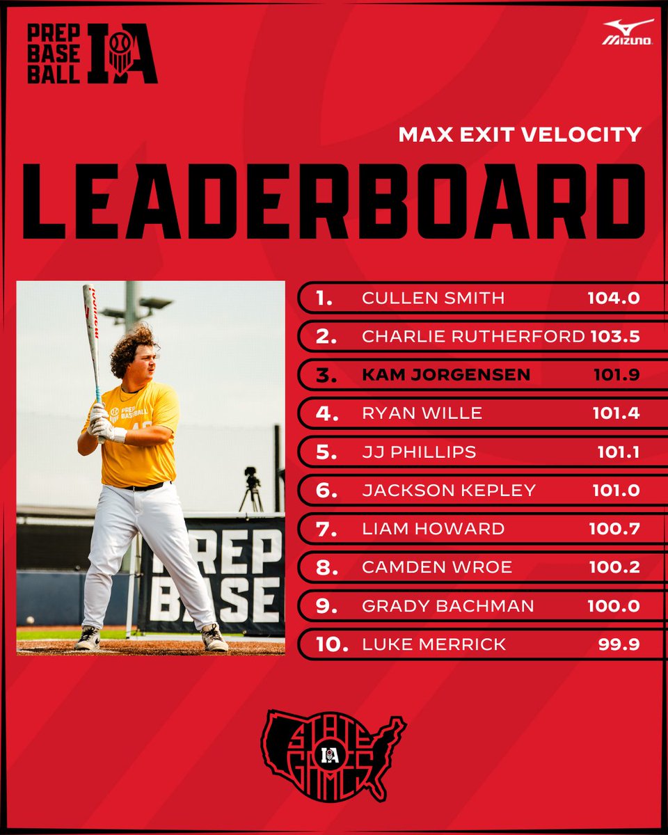 #𝗜𝗔𝗦𝘁𝗮𝘁𝗲𝗚𝗮𝗺𝗲𝘀𝟮𝟱: 𝚃𝚛𝚊𝚌𝚔𝙼𝚊𝚗 𝙷𝚒𝚝𝚝𝚒𝚗𝚐

Baseballs were smashed. 🔨

We inspect the carnage left behind from all the State Games hitters in our TrackMan Baseball data dive.

📈 loom.ly/25f5UCI

<a href="/PBRobbyMagic/">Rob Allison</a> | <a href="/TylerCropley/">Tyler Cropley</a> | @PrepBaseball 

🚀 Exit