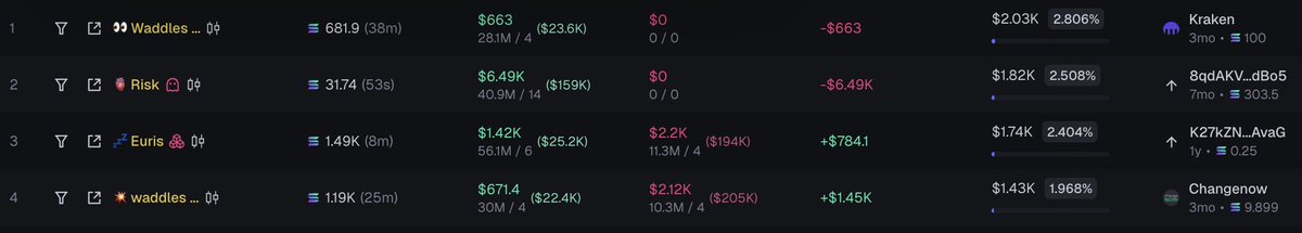 We have a very dangerous top holders here on Albert. Once they sell. We can send this shit

<a href="/Euris_x/">Euris</a> <a href="/waddles_eth/">waddles</a>