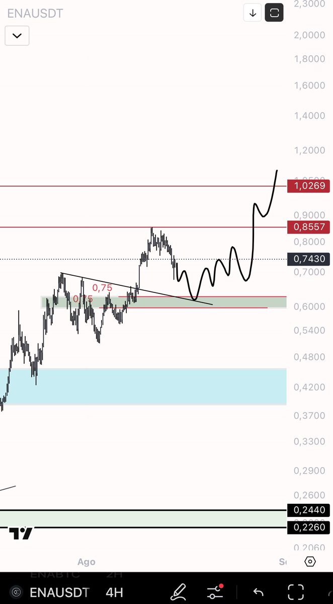 $ENA a new point of interest soon

I’m not short (interesting only in scalp long )