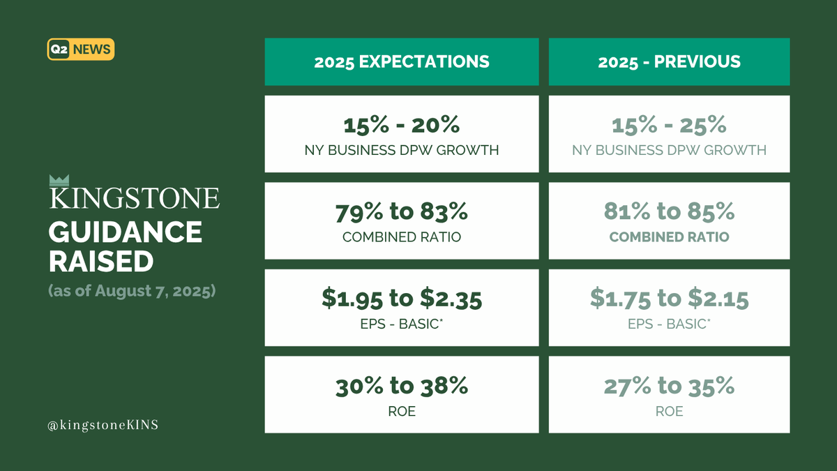 Kingstone Companies Inc. (@KingstoneKINS) / Posts / X