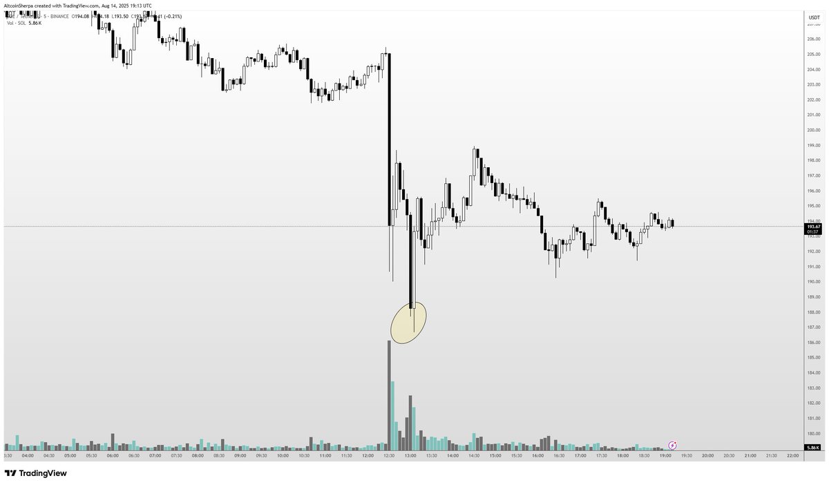 $SOL $ETH - This is the type of price action you want to see for a local bottom- initial V shape up on very low time frames and then a return near the lows (OR take those first lows out) followed by consolidation and chop. We want to see some wicks to the downside being absorbed