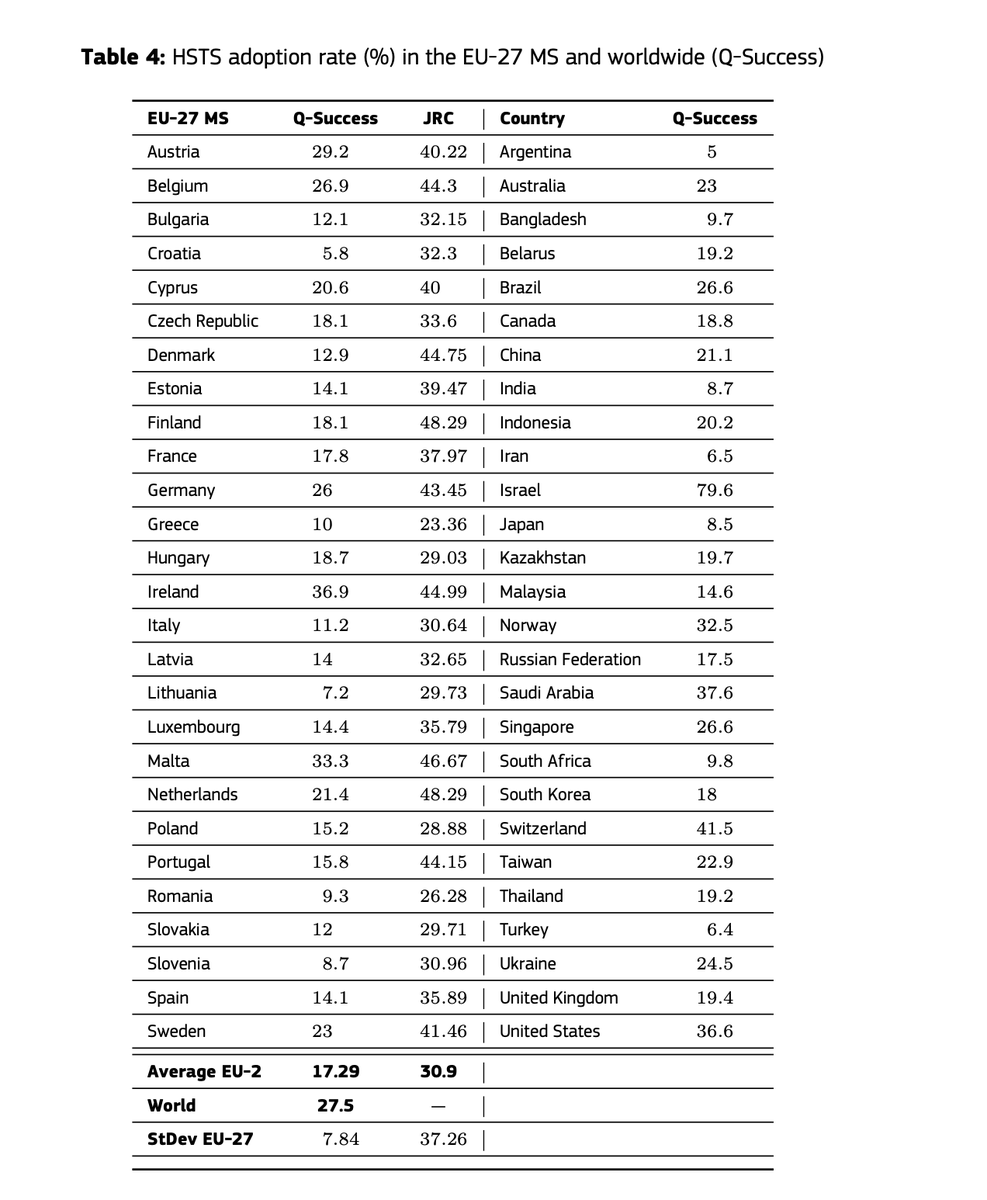 UK_Daniel_Card's tweet photo. Internet Standards: Web communication standards
- an analysis of uptake in the EU
#HSTS #Web #Security #Adoption https://t.co/rnRqH8uoin