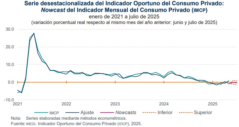 Janneth_QuirozZ's tweet photo. 🇲🇽El Indicador Oportuno del Consumo Privado anticipa una reducción anual de 0.1% en junio y una de 0.4% en julio. En términos mensuales, se prevé un aumento de 0.3% y de 0.6%, respectivamente. De concretarse, el consumo presentaría caídas anuales en 6 de los 7 meses reportados⚠️ https://t.co/VGM18oR33b