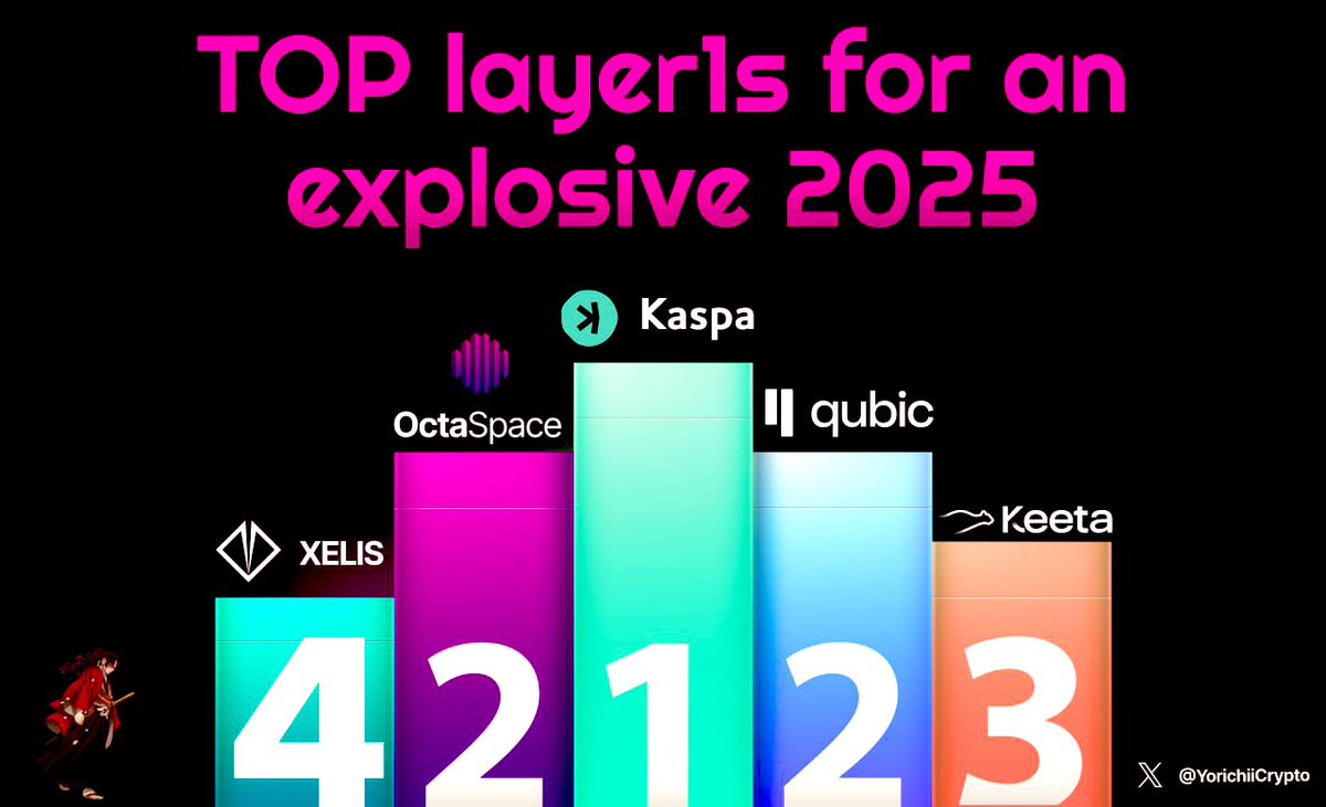 The TOP L1s for an explosive Bullrun 💥

Historically, no other narrative in crypto brought CONSISTENT and EXPLOSIVE gains apart from Layer 1s.

Here are the L1s that made the cut of my favourites for this cycle :

🏆 $KAS 
🥇 $QUBIC &amp; $OCTA
🥉 $KTA
🎖️ $XEL

Which one of these