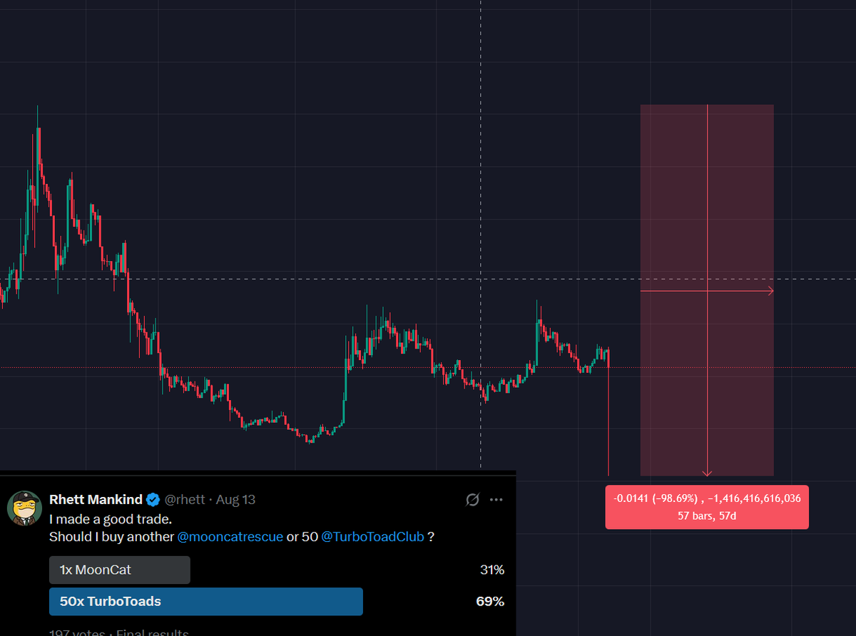 pdmahyar's tweet photo. @exolix_com @TurboToadToken JUST IN :
While the scam artist Rhett Mankind sells dreams of 50x returns and Turbo at 0.1, $Turbo is getting scammed.
All those waiting for a 0.1 turbo in this bull run will become victims!

@rhett @TurboToadToken https://t.co/PUyfXSjfeU