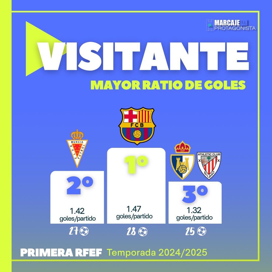 MarcajealProta's tweet photo. 🔝3️⃣ 𝗥𝗮𝘁𝗶𝗼 𝗱𝗲 𝗴𝗼𝗹𝗲𝘀 𝗮 𝗳𝗮𝘃𝗼𝗿 | @Primera_RFEF 

🏠🥇 @NASTICTARRAGONA 
que se quedó a un paso del ascenso a @LaLiga2 

✈️🥇 @FCBarcelonaB que  finalmente descendió a #segundarfef 

👇🏼¿Cuál es vuestra predicción de cara a la nueva temporada? https://t.co/5I9OApAvUt
