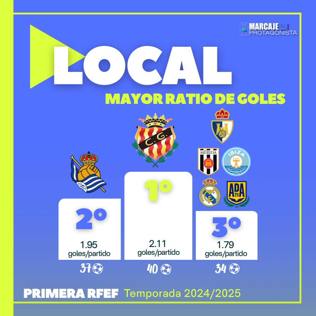 MarcajealProta's tweet photo. 🔝3️⃣ 𝗥𝗮𝘁𝗶𝗼 𝗱𝗲 𝗴𝗼𝗹𝗲𝘀 𝗮 𝗳𝗮𝘃𝗼𝗿 | @Primera_RFEF 

🏠🥇 @NASTICTARRAGONA 
que se quedó a un paso del ascenso a @LaLiga2 

✈️🥇 @FCBarcelonaB que  finalmente descendió a #segundarfef 

👇🏼¿Cuál es vuestra predicción de cara a la nueva temporada? https://t.co/5I9OApAvUt