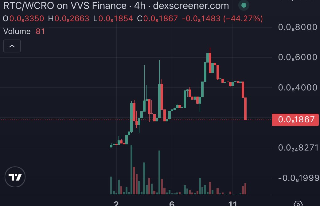 Rotcoin's tweet photo. 2 wallets sold their entire bag.. chart is rotten as we like, time to bloom again

@rotcoin #crofam https://t.co/wzcJejI6FT