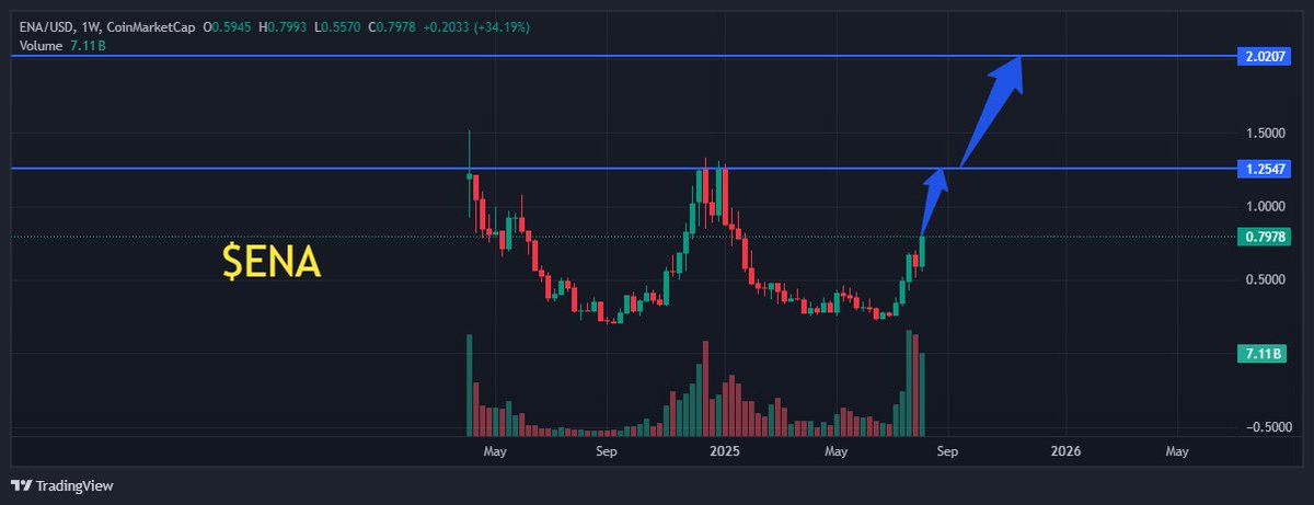 $ENA - Short term target $1.25

Long term target - $2 to $5