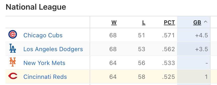 TLMoore0391's tweet photo. Your Cincinnati Reds are one game back from a Wild Card spot 👀 #Reds https://t.co/eV6TNEhjsZ