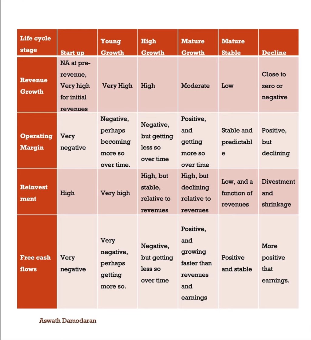 Startup sütununa iyi bakın.

Büyüme: Veri yok, belirsiz
Kar: Çok negatif
Yeniden yatırım: Yüksek
Nakit: Çok negatif

Bir startup’a yatırım yapacaksanız bunları bilmek durumundasınız. Startup’ı taşıyacaksınız. Büyümeye geçtiğinde de taşıyacaksınız.

Tekkeyi bekleyen çorbayı içer.