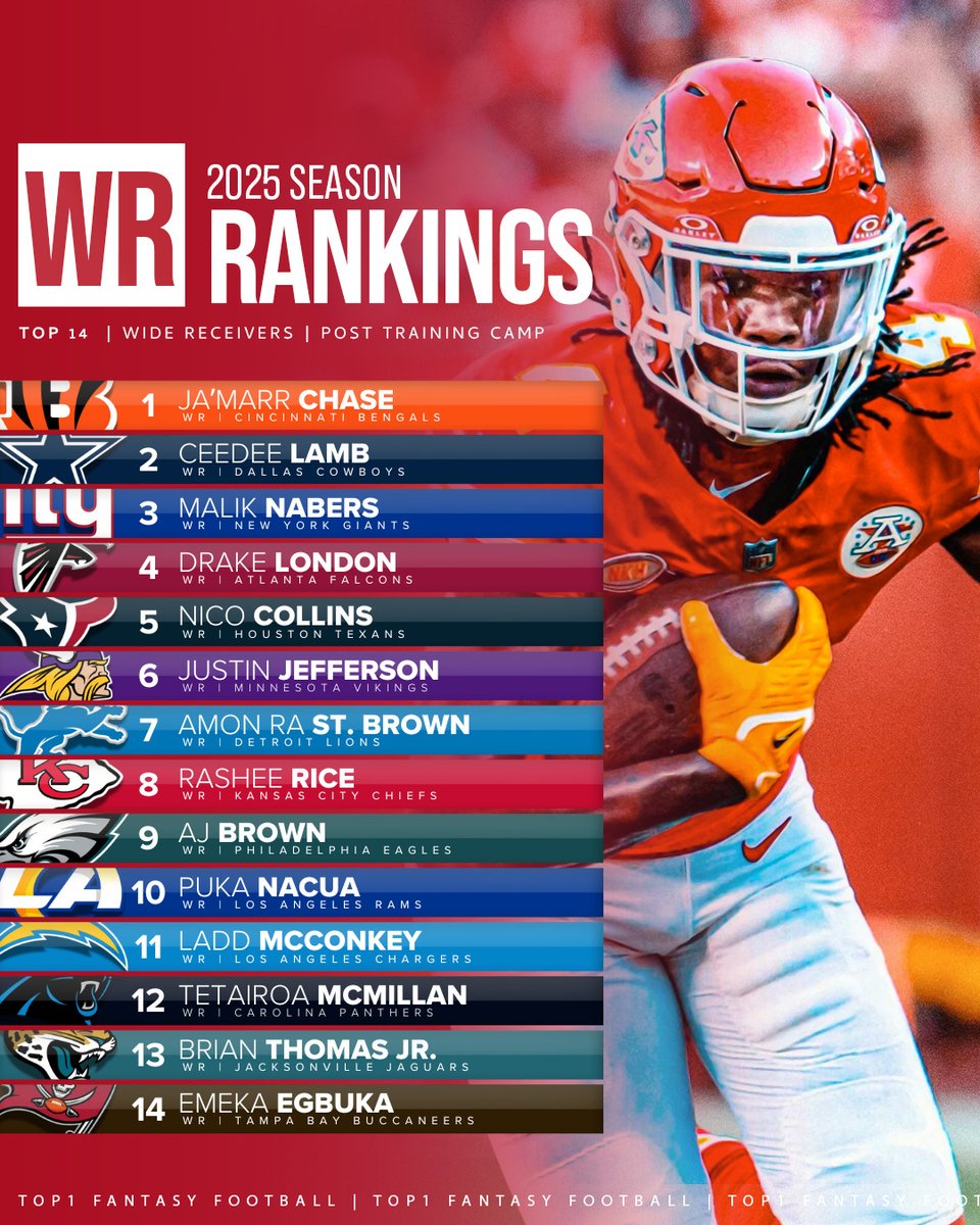 NFL_DovKleiman's tweet image. 2025 WR Rankings:

What would you change? 🧐

(h/t @Top1Fantasy)