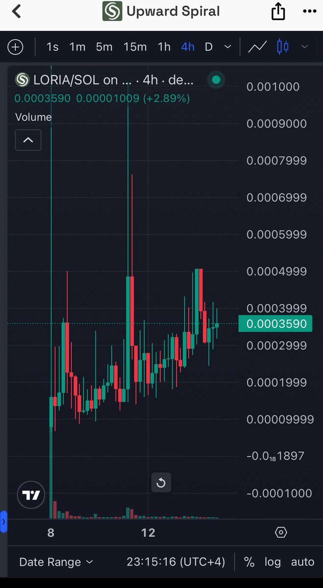 $LORIA

Have no organized community but still the interest in this project <a href="/Upward_Earth/">Upward Spiral</a>  is overwhelming . And why not, when it’s a most important project by the $GOAT <a href="/AndyAyrey/">Andy Ayrey</a> .