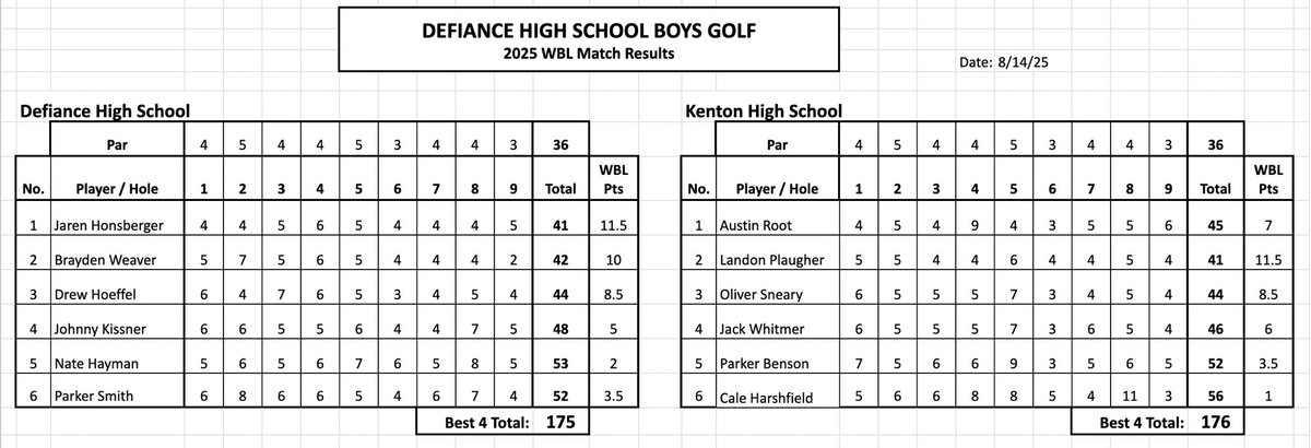 DefianceGolf's tweet photo. Defiance defeated Kenton 175-176.  Jaren Honsberger was co-medalist with a 41.  Brayden Weaver shot a 42.  The Dogs are now 1-3 and 1-1 in the WBL https://t.co/XUclwKkSkV