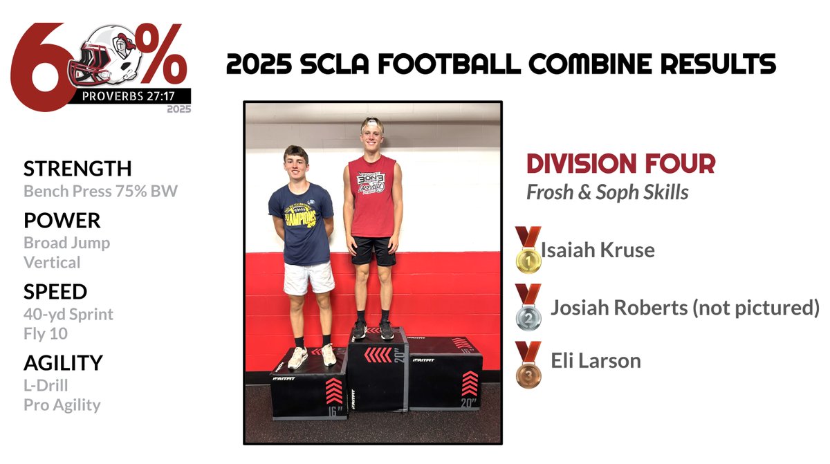 Congratulations to all of the guys who took home some hardware at the 2025 SCLA Football Combine! Great way to begin the  🏈 season! 60% #DayByDay
