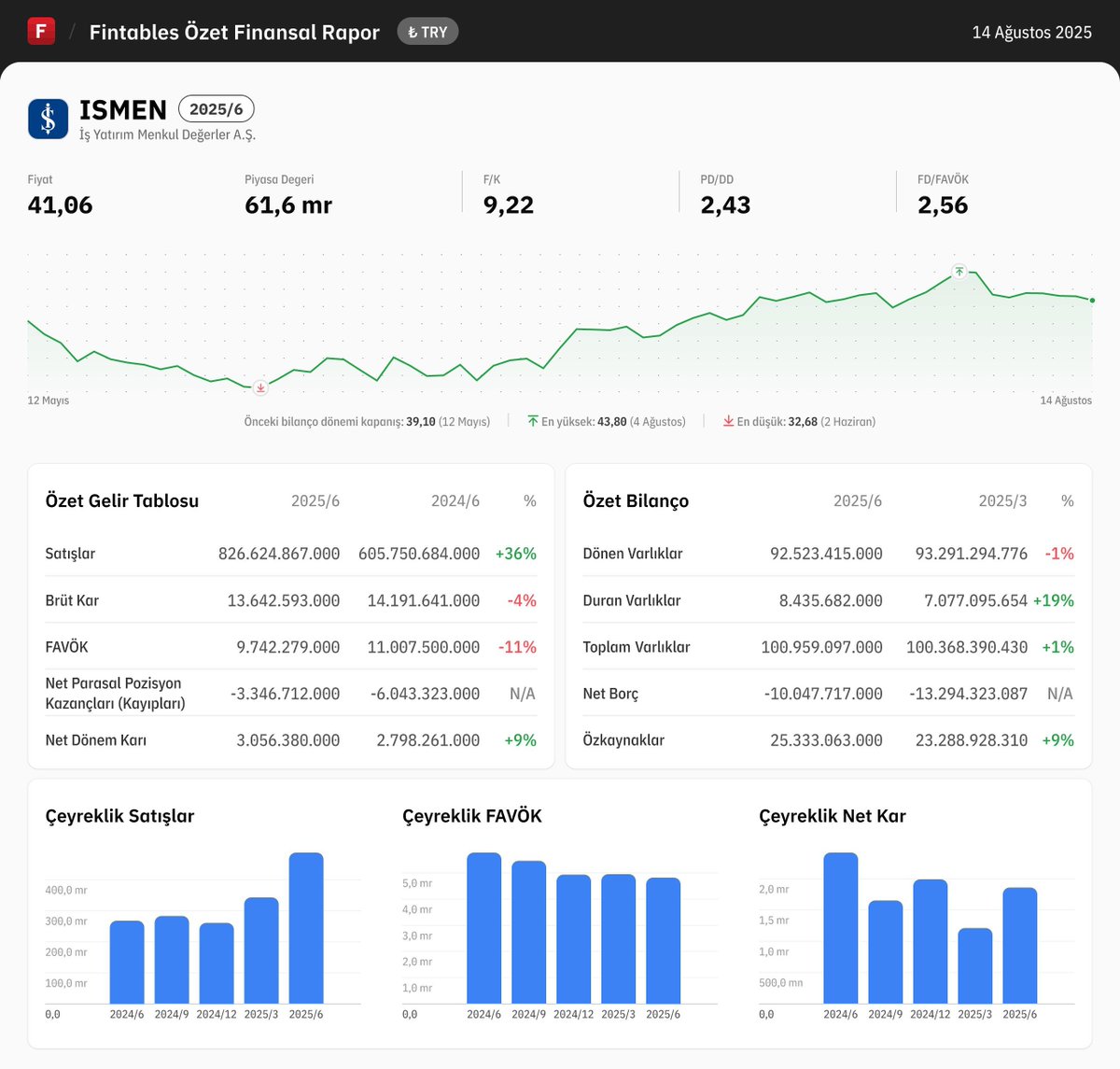 $ISMEN 2025/6 finansal tabloları açıklandı. 

Detaylı analiz için: fintables.com/sirketler/ISMEN

Mobilde incelemek için: app.adjust.com/b8veq3c #ISMEN #BIST100