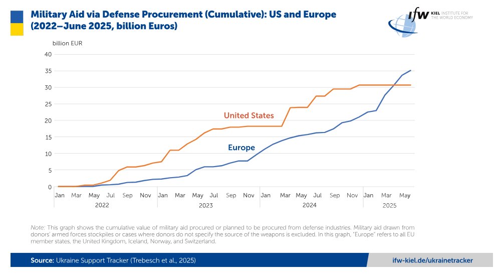 Europe has now passed the United States in terms of defense procurement in support of Ukraine.