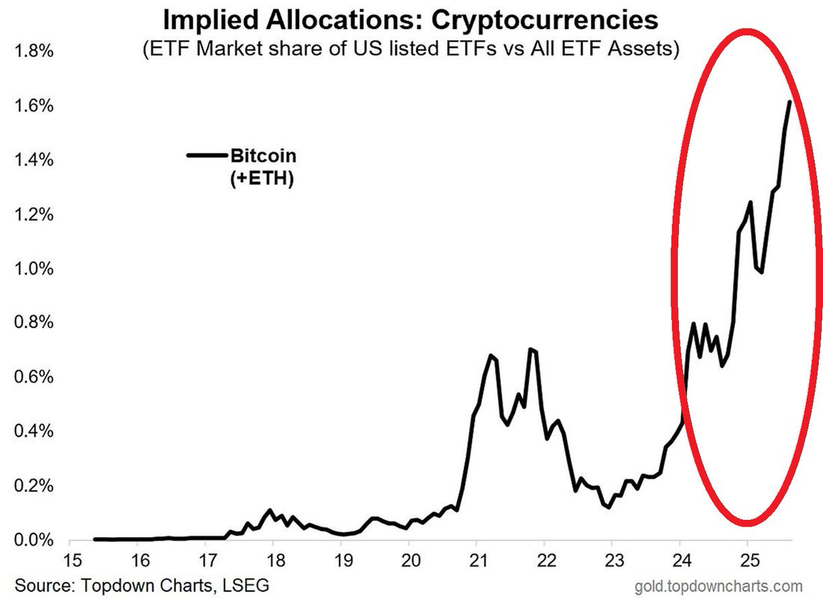 🚨Bitcoin and Ethereum are changing the investing landscape:

The market share of Bitcoin and Ethereum ETFs in all US-listed ETFs rose to 1.6%, the MOST EVER.

The so-called implied allocation to these cryptocurrencies has essentially surged by 8 TIMES in 2 years.

Remarkable.
