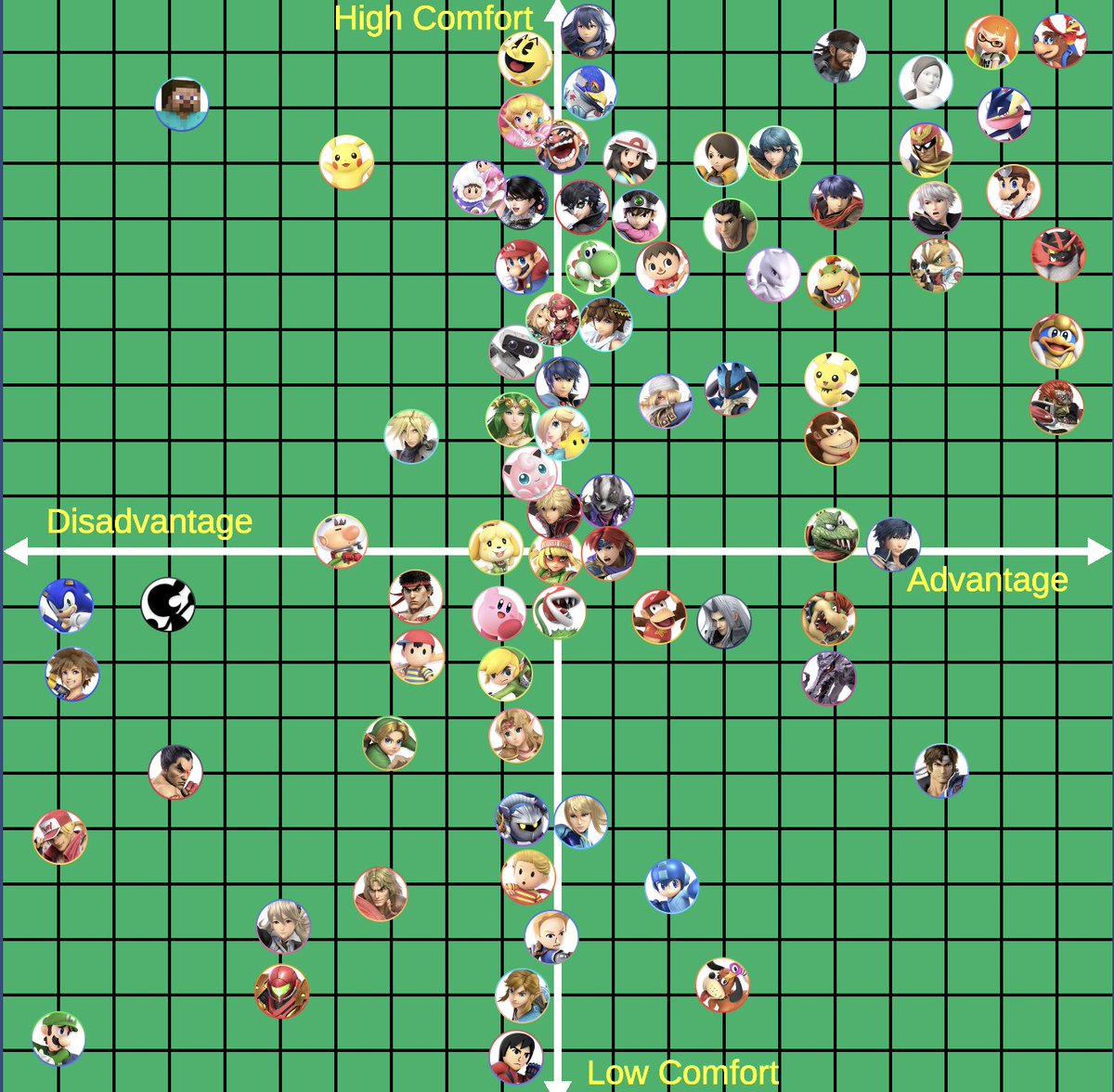 GPEMW's tweet image. Wario matchup chart, i like this format more because it more accurately shows where I'm at
