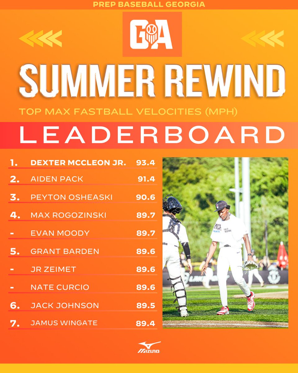 𝟐𝟎𝟐𝟓 𝐒𝐮𝐦𝐦𝐞𝐫 𝐑𝐞𝐰𝐢𝐧𝐝: 𝐓𝐨𝐩 𝐅𝐚𝐬𝐭𝐛𝐚𝐥𝐥 𝐕𝐞𝐥𝐨𝐜𝐢𝐭𝐢𝐞𝐬 🔥

+ Listing the top fastball velocities from our 2025 summer event schedule in the 🍑 state.

See the top-25 fastballs collected via <a href="/TrackManBB/">Trackman Baseball</a>. ↙️

🔗: loom.ly/aZOPwWk