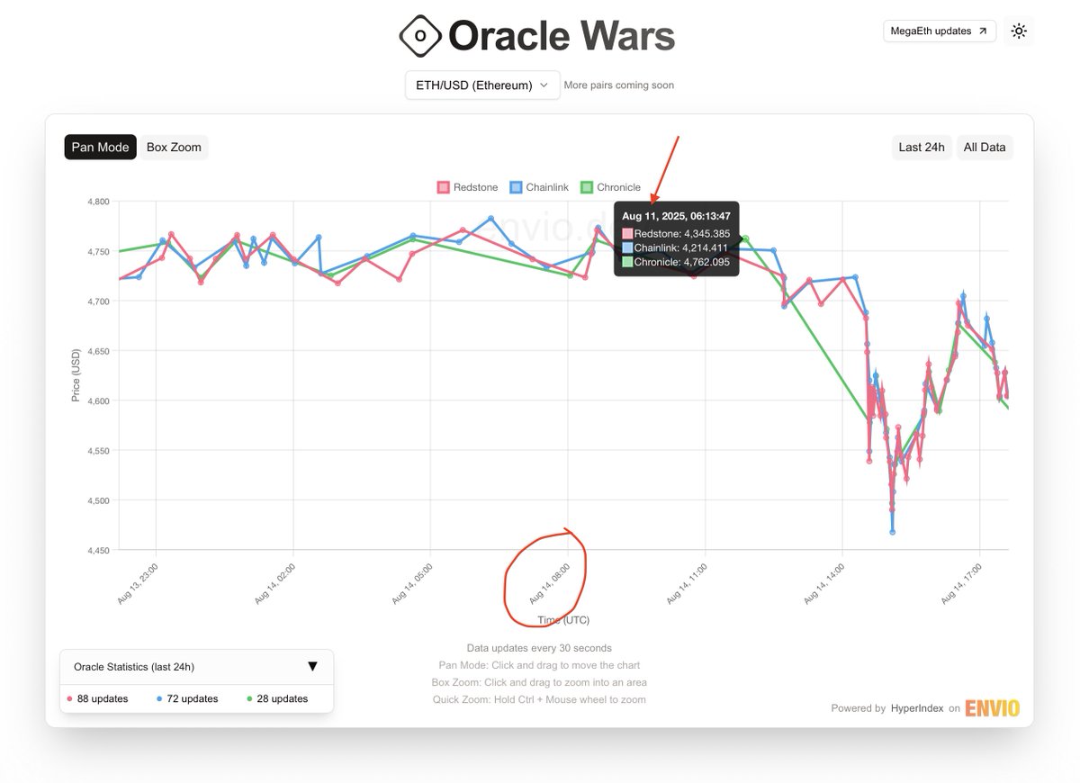 JSArtisan's tweet photo. @jonjonclark @redstone_defi @ChronicleLabs @chainlink Seems like the data is off… Any tooltip that includes Chronicle says Aug 11 instead of 14th…

Also could you link to the tx the “most expensive single update” for each provider? https://t.co/9ymm59t9CS