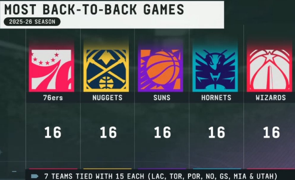 Most back-to-back games next season 😬

🔹76ers - 16
🔹Nuggets - 16
🔹Suns - 16
🔹Hornets - 16
🔹Wizards - 16

🔸Clippers - 15
🔸Raptors - 15
🔸Trail Blazers - 15
🔸Pelicans - 15
🔸Warriors - 15
🔸Heat - 15
🔸Jazz - 15