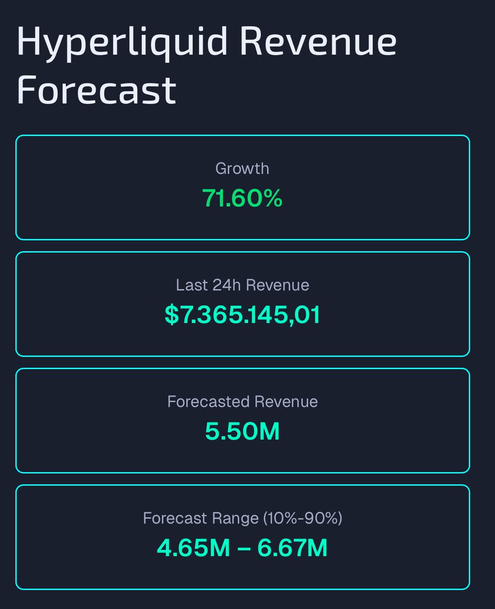 Hyperliquid just smashed its previous all time high in 24H revenue  generating $7.36M. There is no bigger growth story in the industry right  now. Hyperliquid