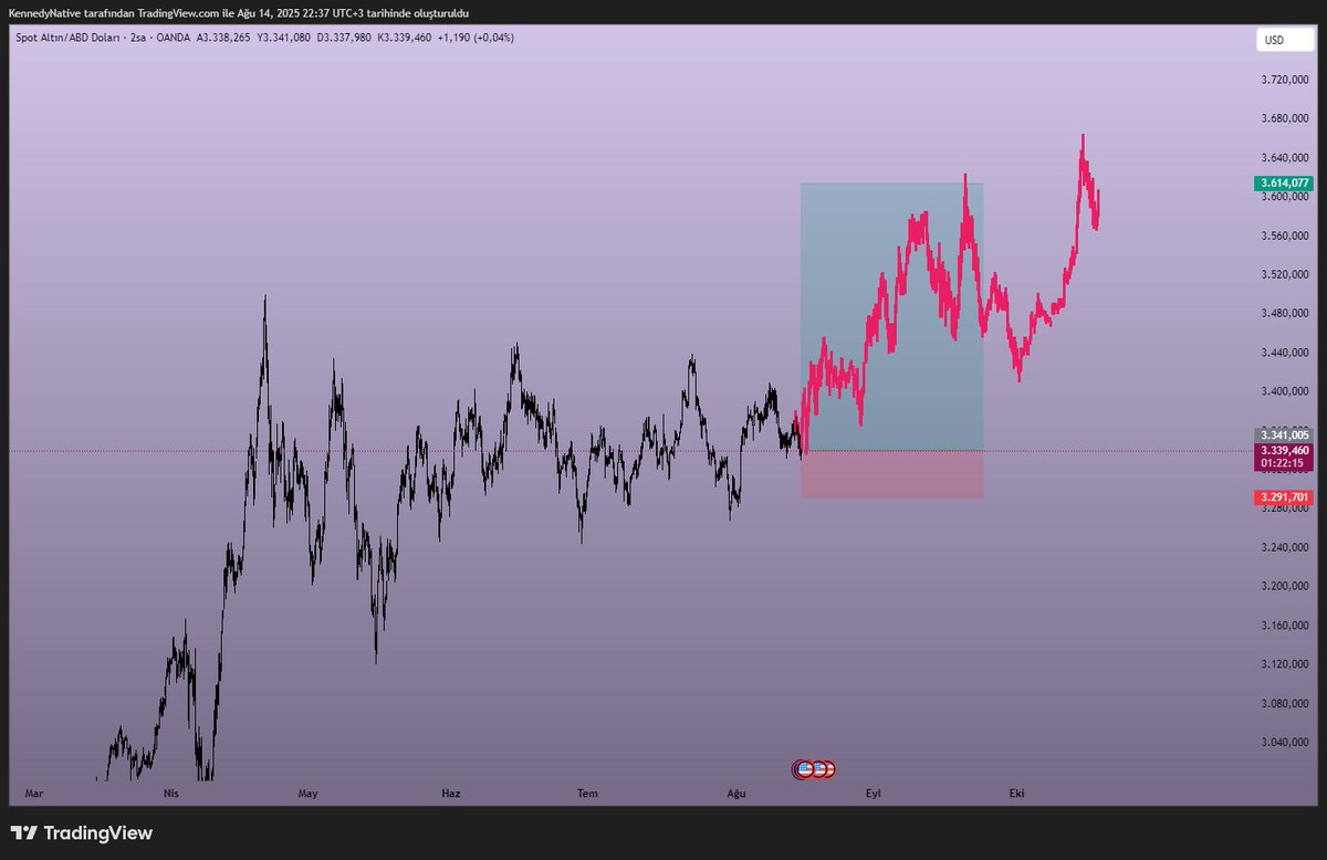 KennedyNative's tweet photo. $GOLD
Today you will mock and deny it. Tomorrow you will ask how it’s done. https://t.co/UexSRvOZul