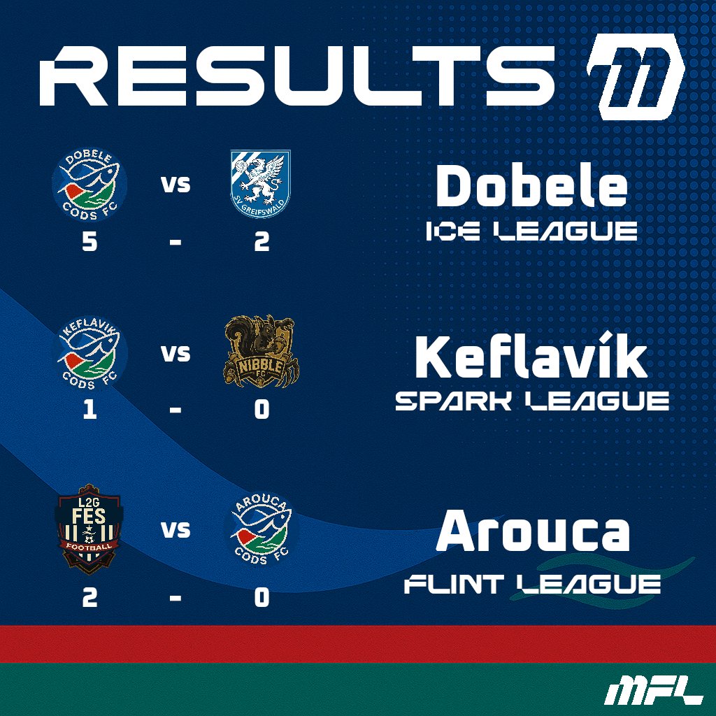 RESULTS

Dobele with a great win, we are 6th, closer to 1st than relegation in points

Keflavik is unbelievable, win against the 1st, adn now WE ARE TOP OF THE LEAGUE (projected 7th)

Arouca with an expected loss, but we won the Semi Final of the Cup earlier today

#MFL