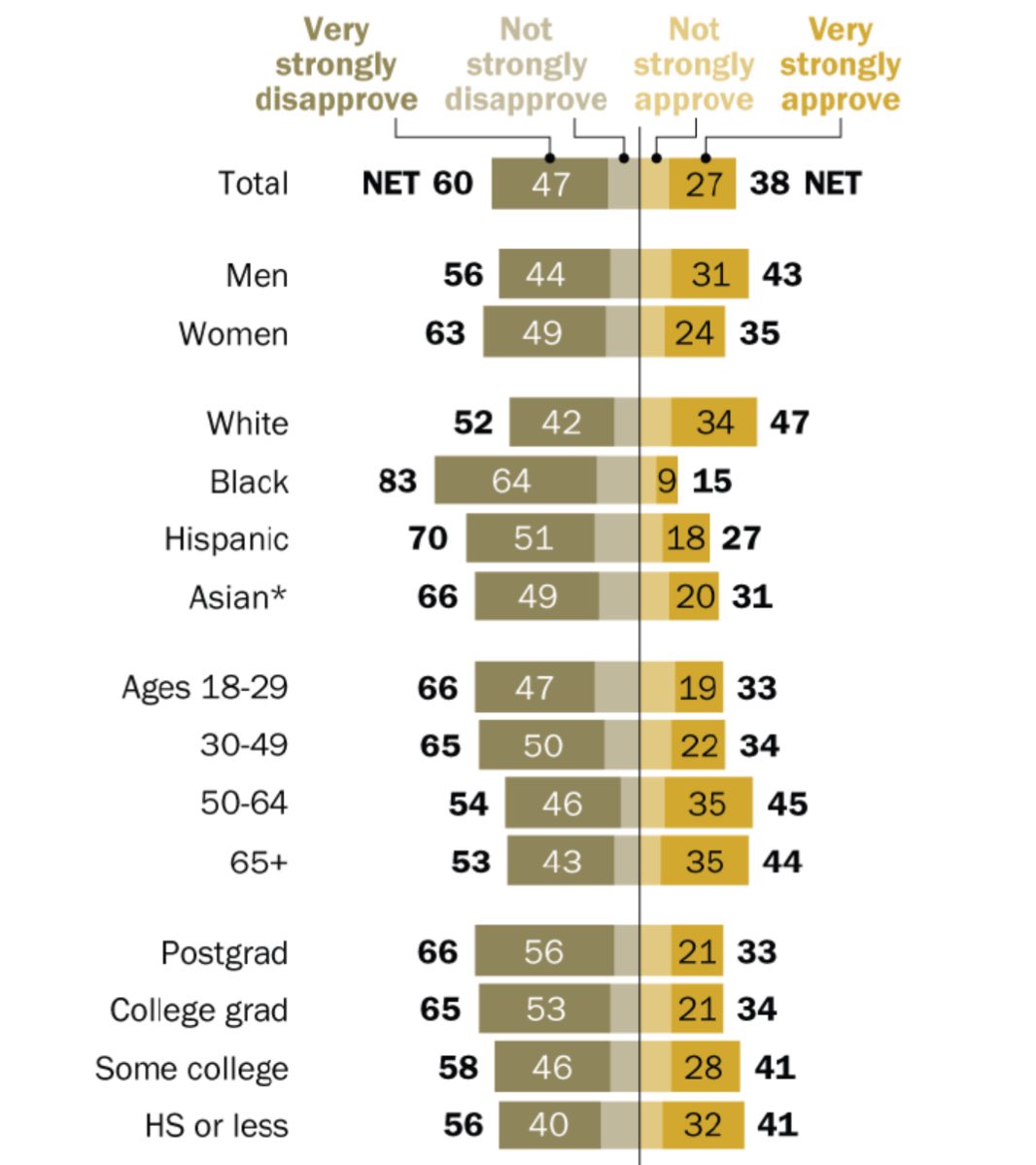 Feb vs Aug approval breakdown by Pew

Overall: -4 —&gt; -22
some of the larger shifts 
Hispanic: -26 —&gt; -43
Asian: -4 —&gt; -35 
18-29: -16 —&gt; -33
30-49: -10 —&gt; -31
No College: +8 —&gt; -15 

pewresearch.org/politics/2025/…