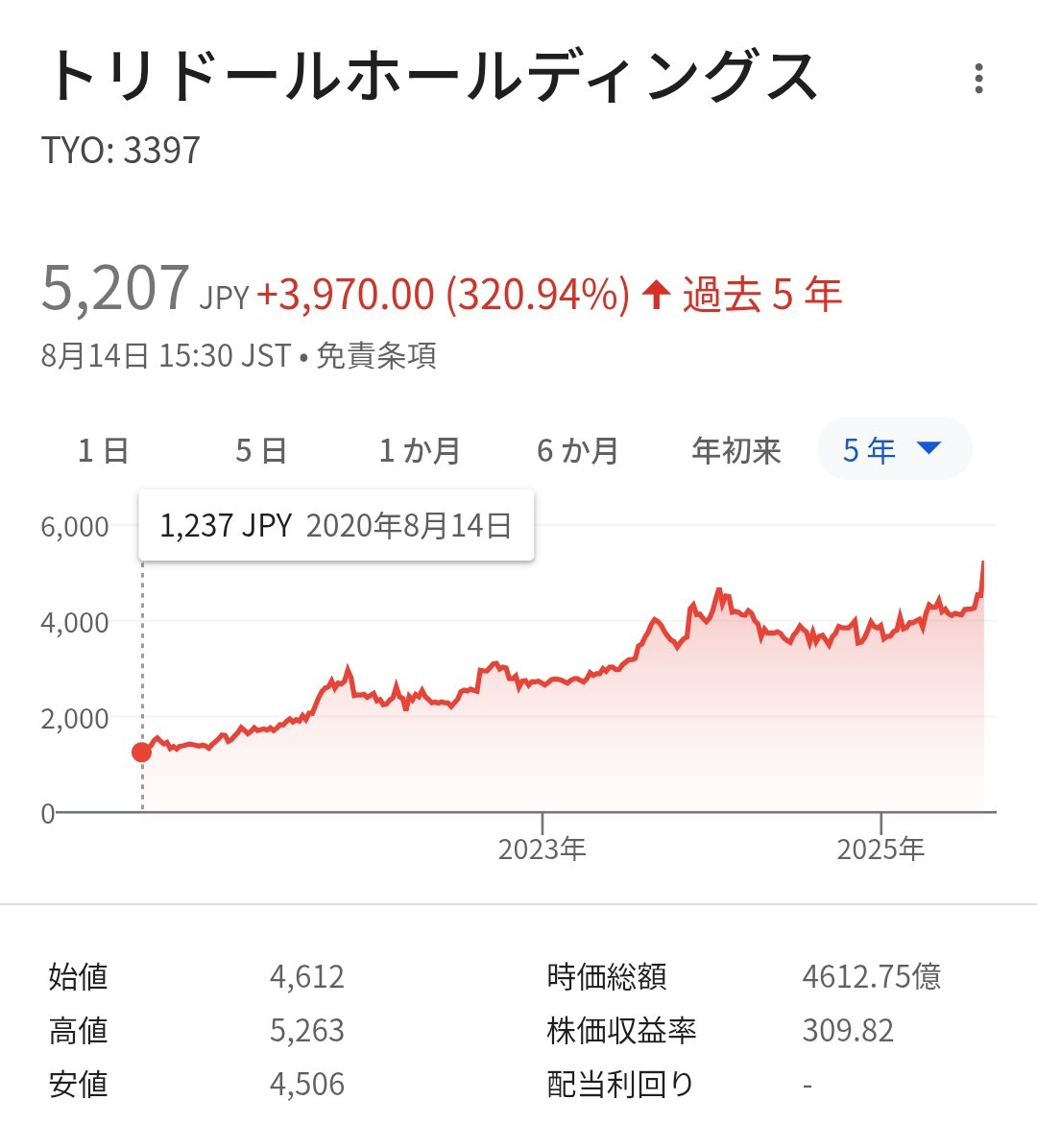 4ki4's tweet photo. 【13％高】トリドールHDが5連騰で上場来高値､1Q決算は純利益2.9倍｜会社四季報オンライン https://t.co/ZiPBpVAVcL

◆25年4月～6月期決算（IFRS）
売上収益：698億円（6.1％増）
純利益：44億円（2.9倍） https://t.co/UJik85aeah