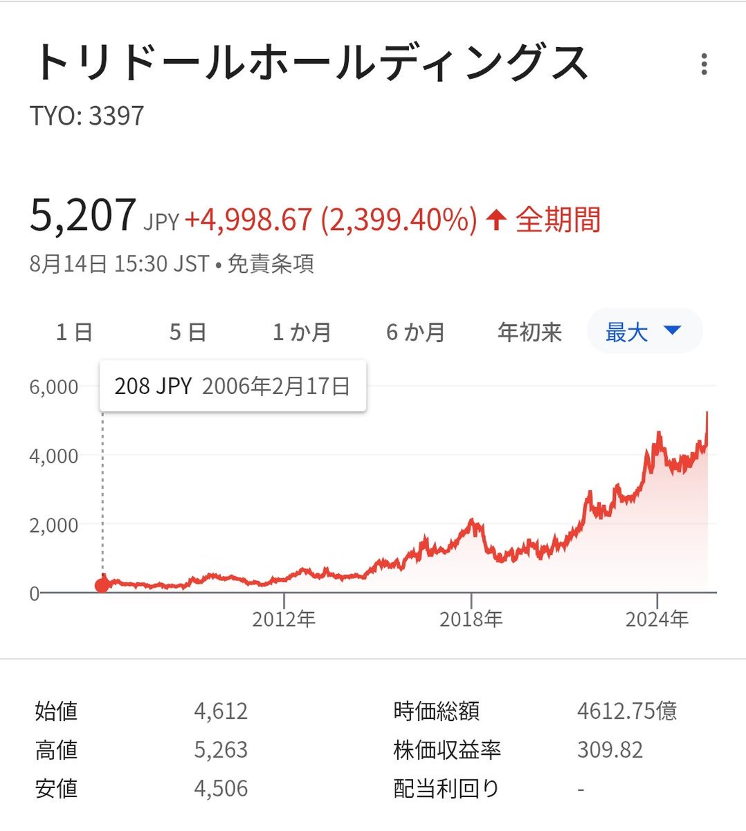 4ki4's tweet photo. 【13％高】トリドールHDが5連騰で上場来高値､1Q決算は純利益2.9倍｜会社四季報オンライン https://t.co/ZiPBpVAVcL

◆25年4月～6月期決算（IFRS）
売上収益：698億円（6.1％増）
純利益：44億円（2.9倍） https://t.co/UJik85aeah