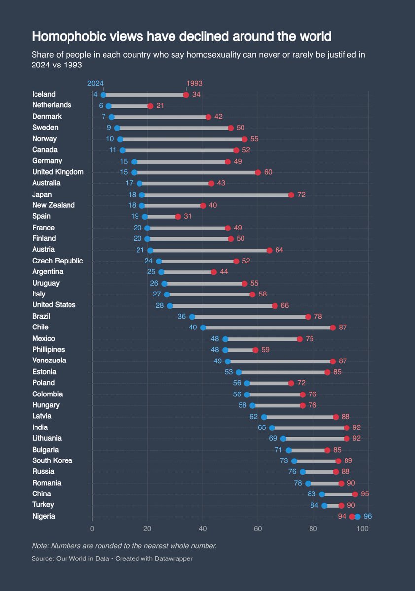 Homophobic views have declined around the world
