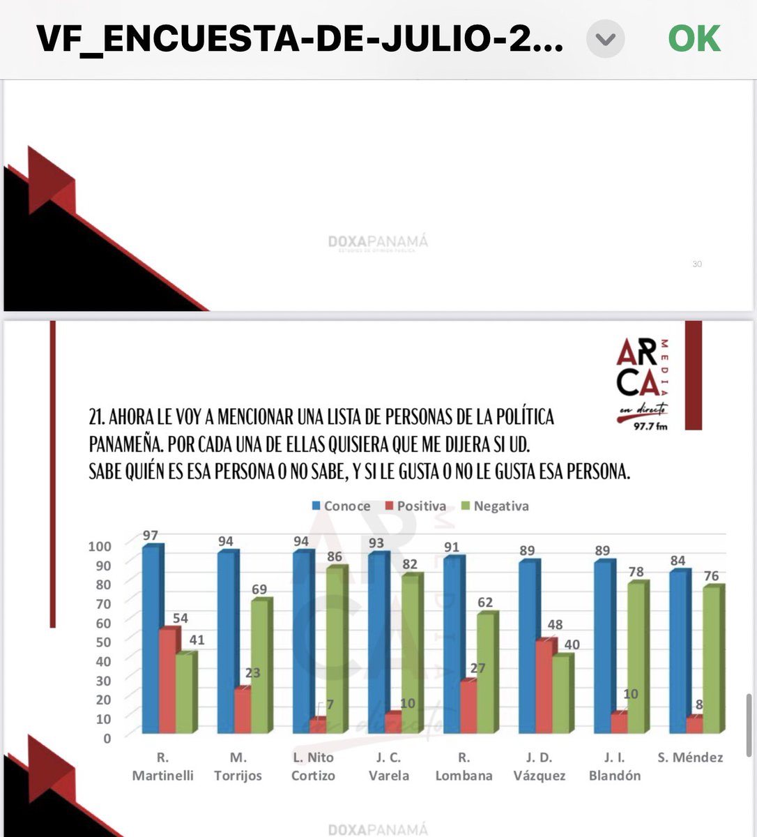 Ahora muchos entienden el como  y el porque mis adorados haters “se lamen de la  rabia”  que inclusive estando asilado o mejor dicho desterrado políticamente, aun sea quien tenga la mas alta aceptación politica en todo Panama.
Recomendación dejen tanto la envidia como el odio y