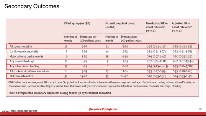 ConneryPharmacy's tweet photo. The DOAC group had a significantly lower risk of ischemic stroke than the non-anticoagulated group (unadjusted HR 0.05 (0.01-0.36)) but also had a significantly higher risk of recurrent ICH (unadjusted HR 10.89 (1.95-60.72))

#NCSPharmD https://t.co/kkmZqkGA5D