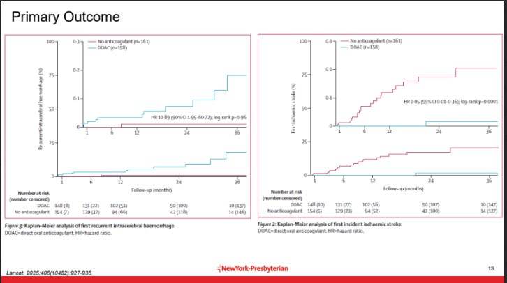 ConneryPharmacy's tweet photo. The DOAC group had a significantly lower risk of ischemic stroke than the non-anticoagulated group (unadjusted HR 0.05 (0.01-0.36)) but also had a significantly higher risk of recurrent ICH (unadjusted HR 10.89 (1.95-60.72))

#NCSPharmD https://t.co/kkmZqkGA5D