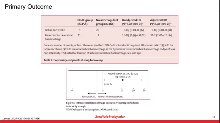 ConneryPharmacy's tweet photo. The DOAC group had a significantly lower risk of ischemic stroke than the non-anticoagulated group (unadjusted HR 0.05 (0.01-0.36)) but also had a significantly higher risk of recurrent ICH (unadjusted HR 10.89 (1.95-60.72))

#NCSPharmD https://t.co/kkmZqkGA5D