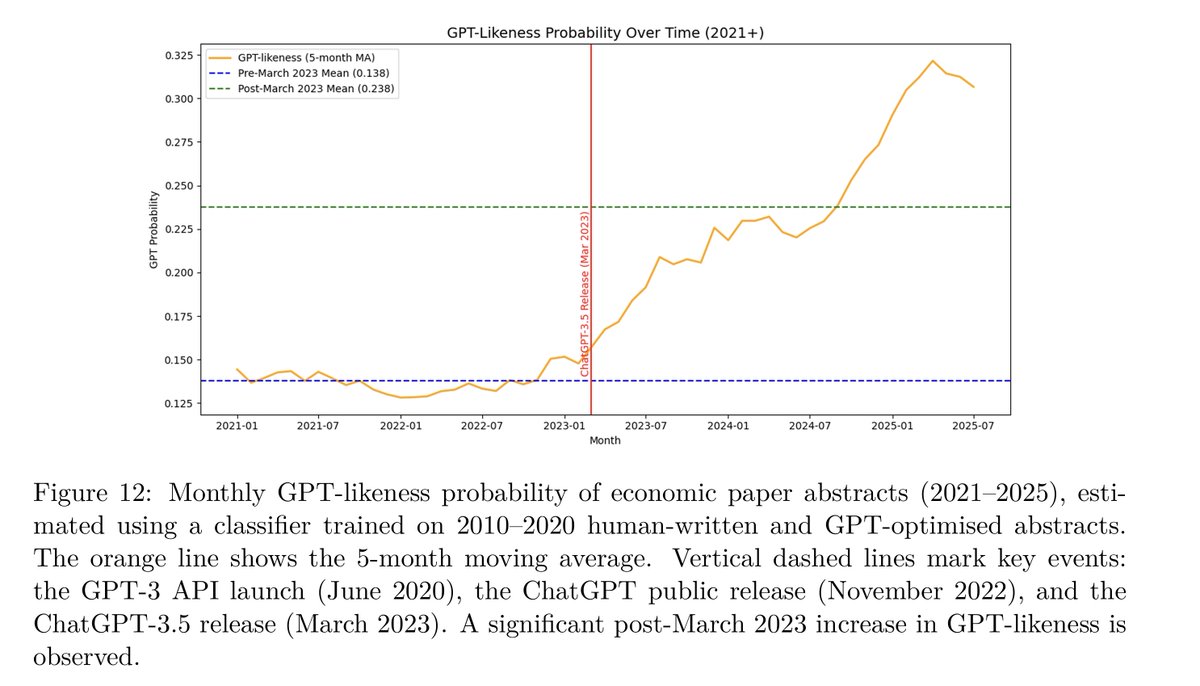 lol you can see very clearly that Economists are using ChatGPT to help write their abstracts.