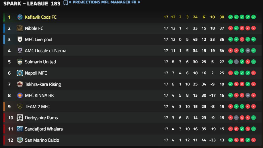 Once again having a lot of fun with <a href="/playMFL/">MFL</a> 

Specially with the Keflavik team projected 7th, now in 1st, obviously it won’t hold but still, my goal was not to get relegated

Also Arouca in the final of the cup, and Dobele getting into a comfortable position not to get relegated