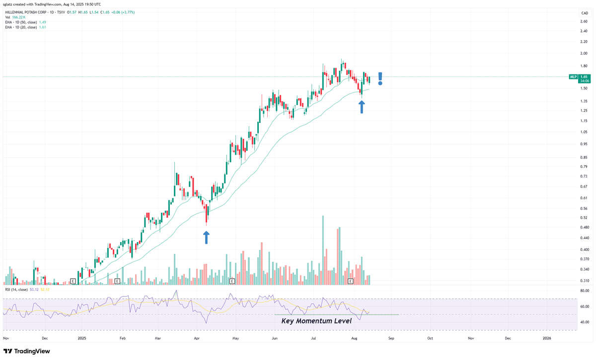 RockBtmEntries's tweet photo. $MLP.v @MLPotash
Price action is defying gravity — as it should.
This has a near-lock shot at an NPV+ buyout (~10x current price).
Drill assays any day. MRE Sep/Oct.
Next leg higher starts now. 📈
#100Bagger #BanioBoys https://t.co/tr5q8LgPT1