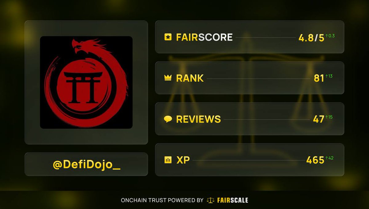 Hey Dojo fam!

Want to check your ranking?

Sign up for the waitlist at fairforsol.com or DM <a href="/fairforsol/">FairScale</a> for a possible fast track.

Be sure to use <a href="/defidojo_/">The DeFi Dojo</a> in the referral box 🤝

Drop your rank in the comments once you get it 👀