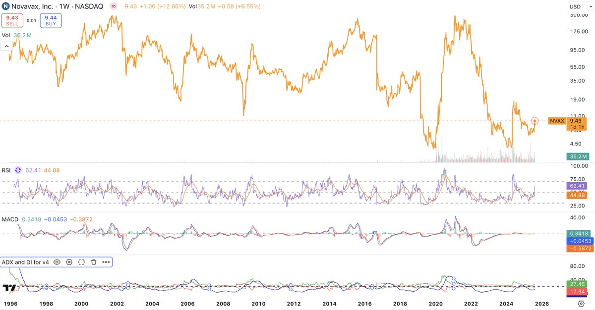 thebigskort's tweet photo. Oh shit wait I forgot I also bought $NVAX in early July when my dad said he'd bought it - actually up 35% across both positions

Hard to resist considering the possibilities when you see its history... https://t.co/lSZCt1V27X