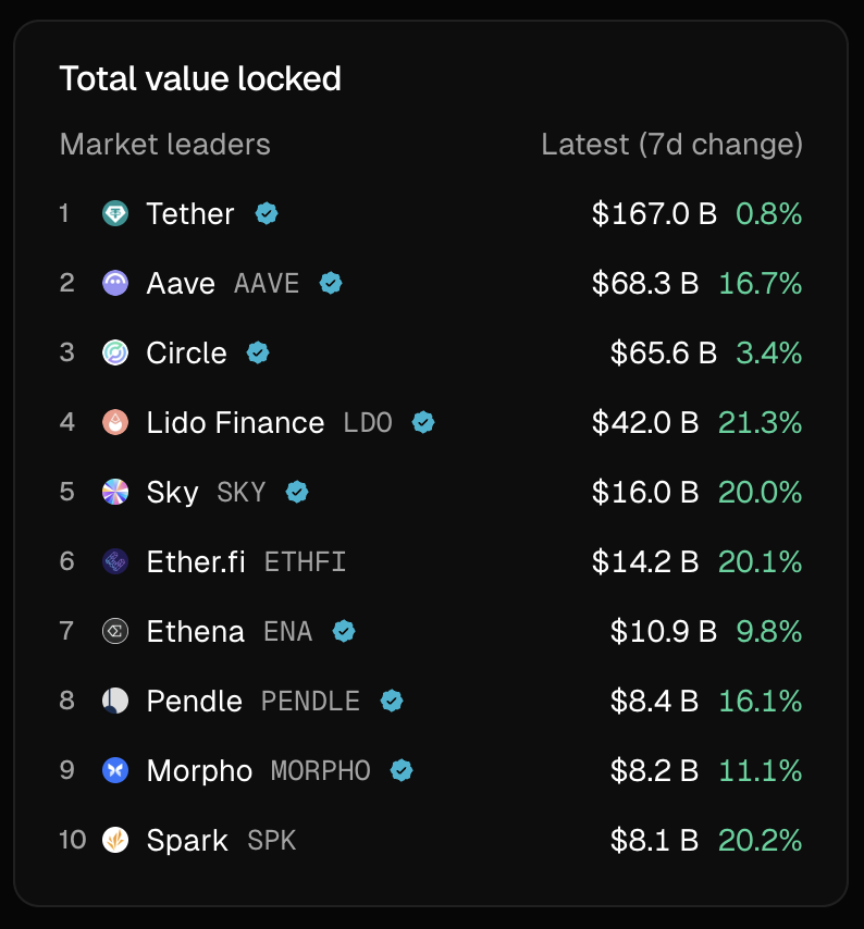 Top 10 Crypto Projects by Total Value Locked from Token Terminal