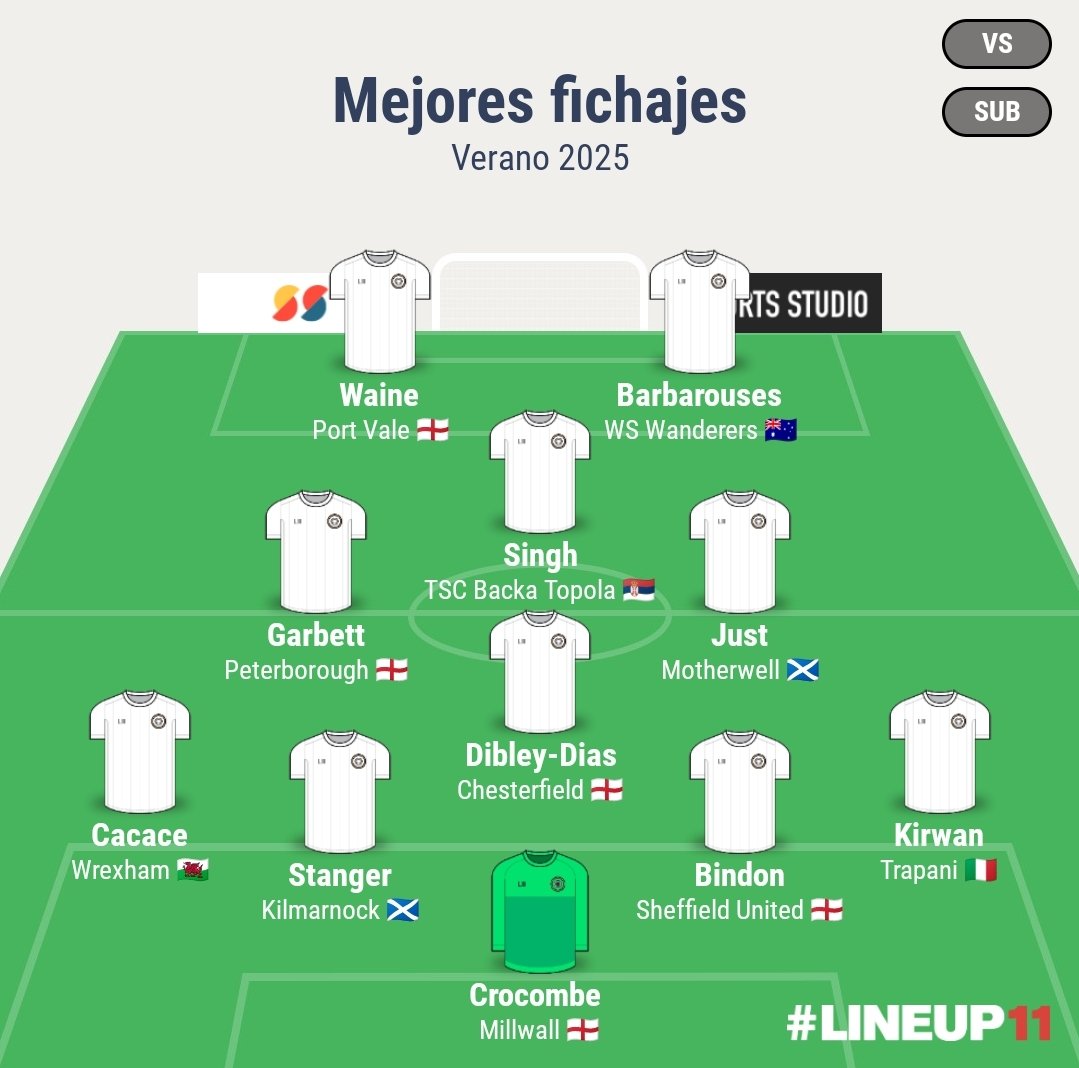 Por ahora este es el mejor 11 de fichajes

4-4-2 en diamante al haber poco centrocampista, a espera de la cesión de Stamenic

Cacace, Stanger, Just, Singh y Crocombe los más interesantes

Bindon y Dibley-Dias con aparentes buenas cesiones

Falta ver el destino de Paulsen
