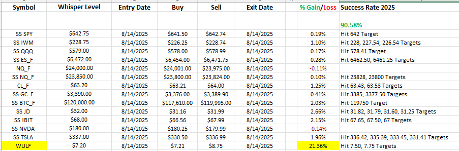 Today's Whisper Trade Results! Biggest Gainers $WULF🤑🤑🤑🤑🤑🤑 youtu.be/Nn3xXkdOl4U Let's do this thedarkpools.com/Services/Dark-…