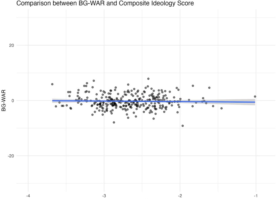 Jake M. Grumbach (@jakemgrumbach) on Twitter photo Here's my full piece w/ Bonica on WAR scores
1) Split Ticket's WAR model is biased in favor of moderates
2) We create our own WAR measure w/ stronger model; correlates w/ <a href="/gelliottmorris/">G Elliott Morris</a>
3) Correlation ≠ causation. Diff-in-diffs & RDDs show no moderation effects
link below Here's my full piece w/ Bonica on WAR scores
1) Split Ticket's WAR model is biased in favor of moderates
2) We create our own WAR measure w/ stronger model; correlates w/ <a href="/gelliottmorris/">G Elliott Morris</a>
3) Correlation ≠ causation. Diff-in-diffs & RDDs show no moderation effects
link below