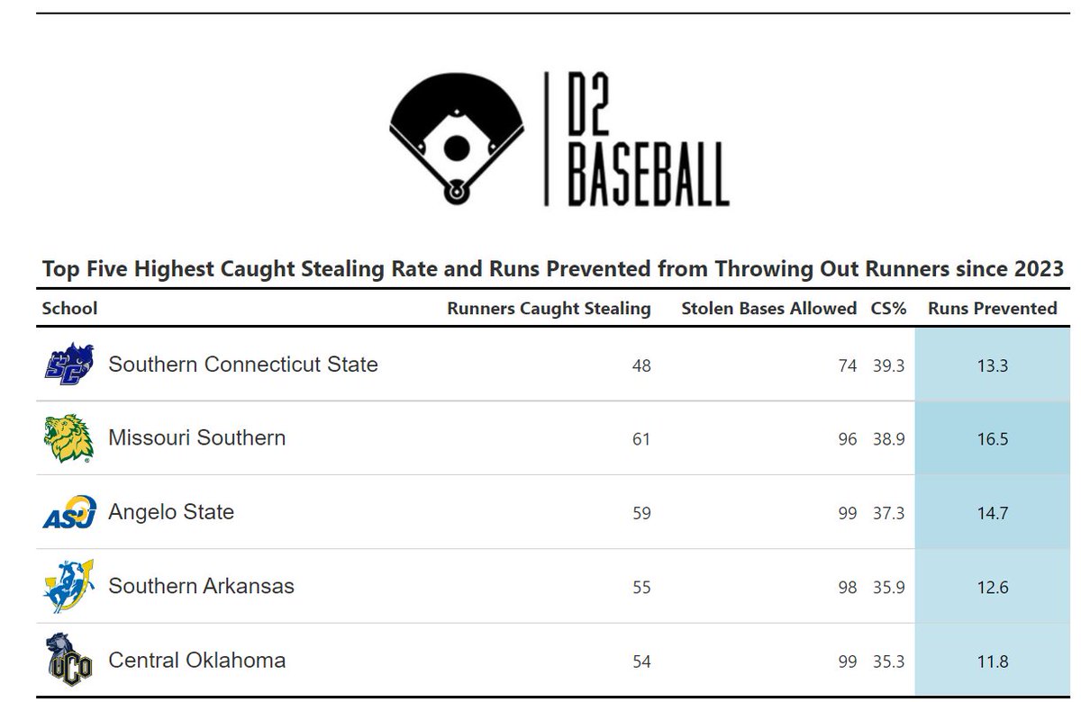 On the flip side, which teams catchers/pitching staff are the best at preventing stolen bases in the last three seasons?

Here are the Top 5 in that span, as well as just how many runs they prevented by throwing runners out.

#D2Baseball