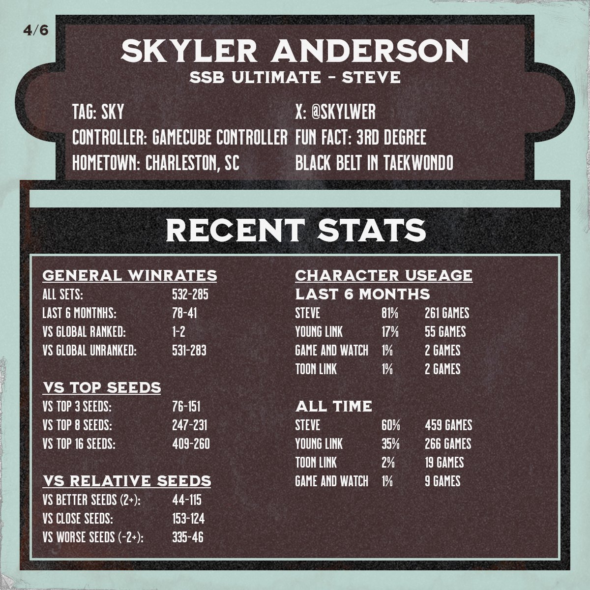 Another Upstate Player Showcase!

The resident Steve main <a href="/skylwer/">sky</a> will be one of many upstate players at South Main Smash II! Will you be there to challenge him?

start.gg/southmain