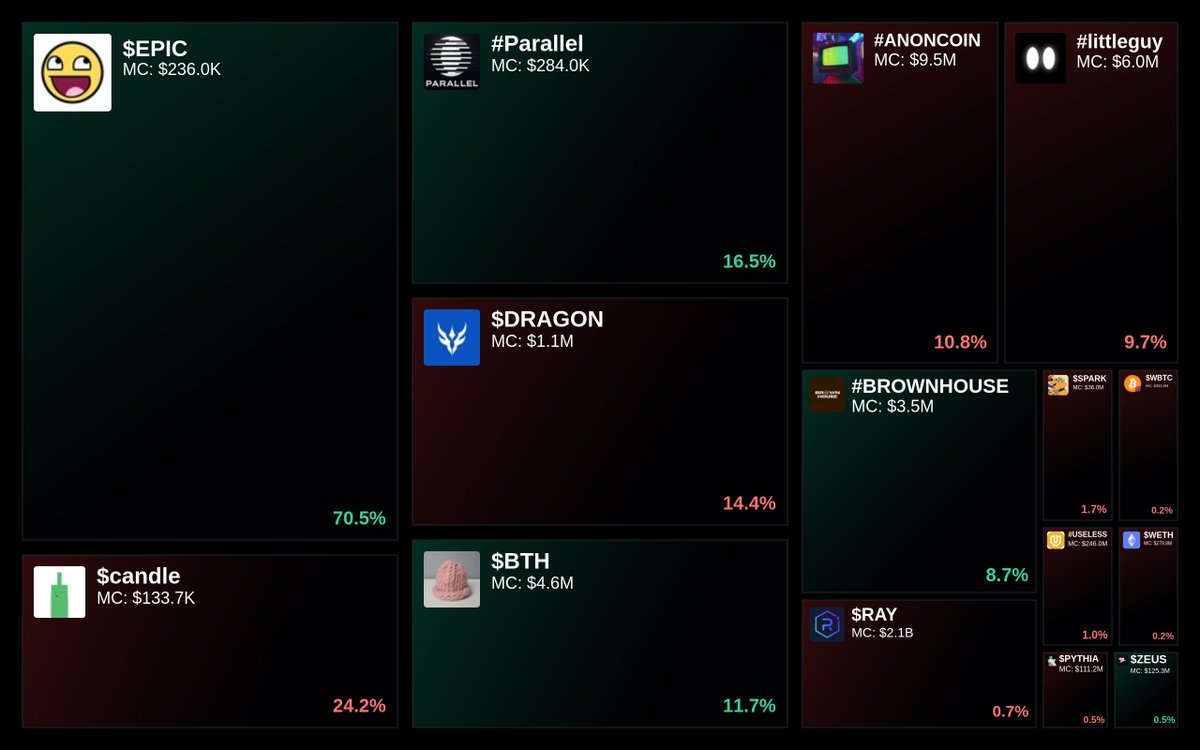 GlydoAlerts's tweet image. Trending on Glyde.GG Heatmap

1. $EPIC
2. $candle
3. #Parallel
4. $DRAGON
5. $BTH

Updated every 5 mins.