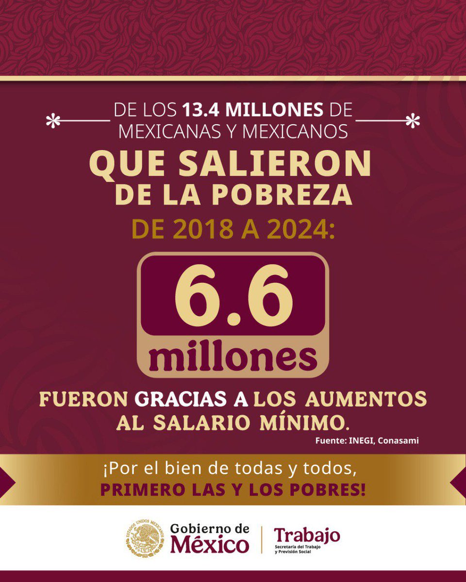 El incremento de los salarios mínimos entre 2018 y 2024 es el responsable de la mitad de la reducción de la pobreza en el periodo.